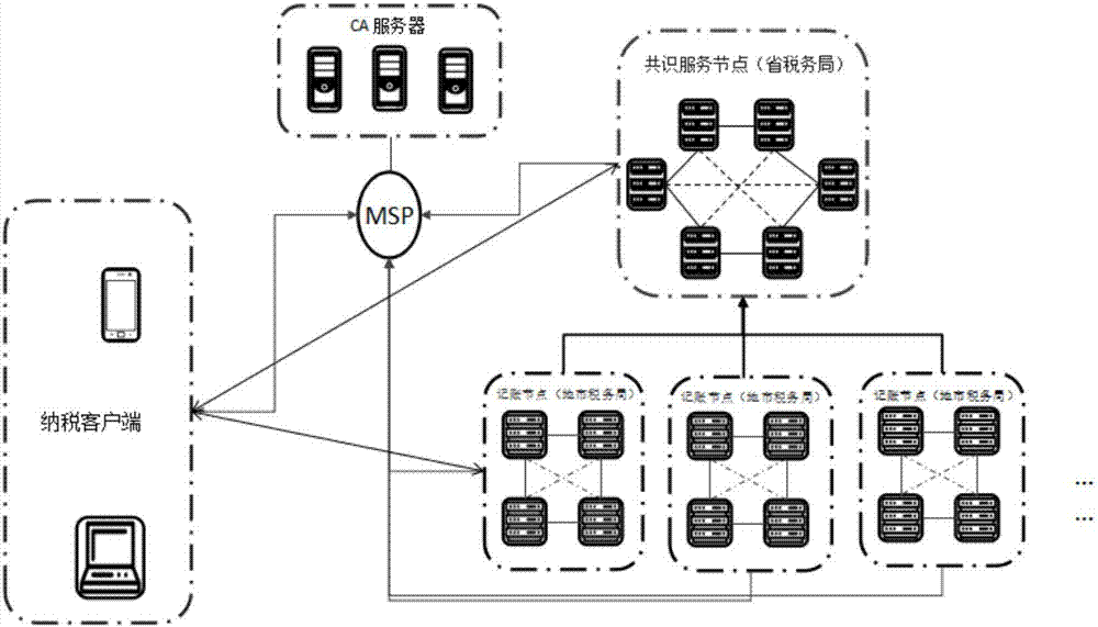 Block chain-based electronic invoice integrated processing method and system