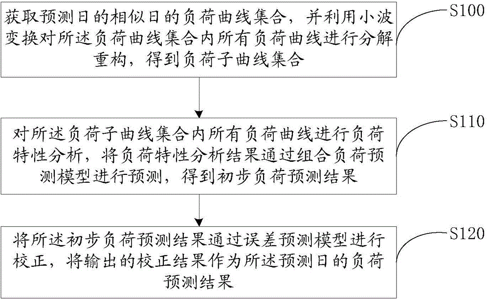 Short-term load forecasting method and system