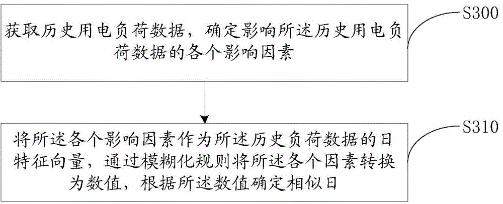 Short-term load forecasting method and system