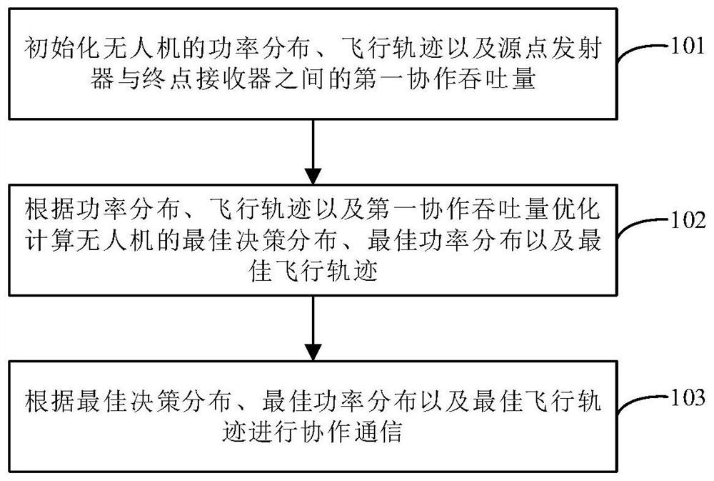 Communication method, device, unmanned aerial vehicle and system for coordinated transmission of information and energy