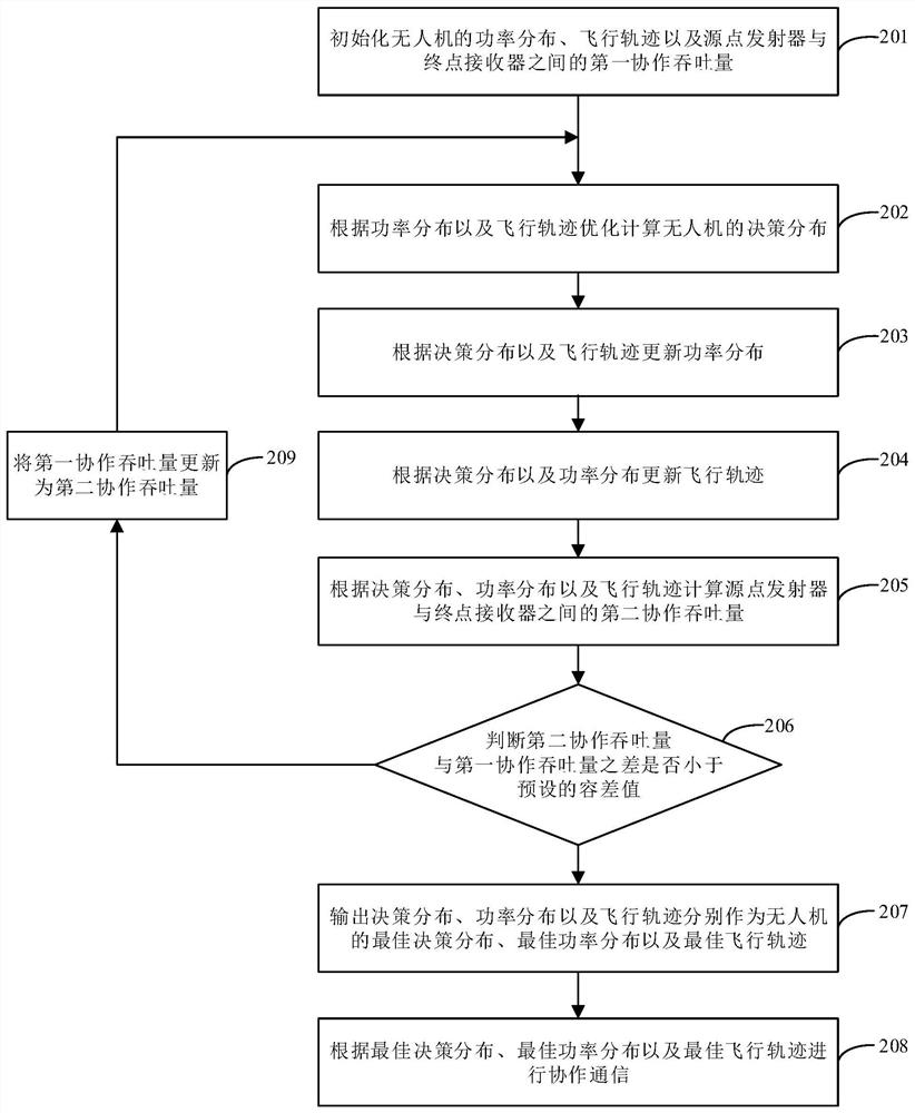 Communication method, device, unmanned aerial vehicle and system for coordinated transmission of information and energy