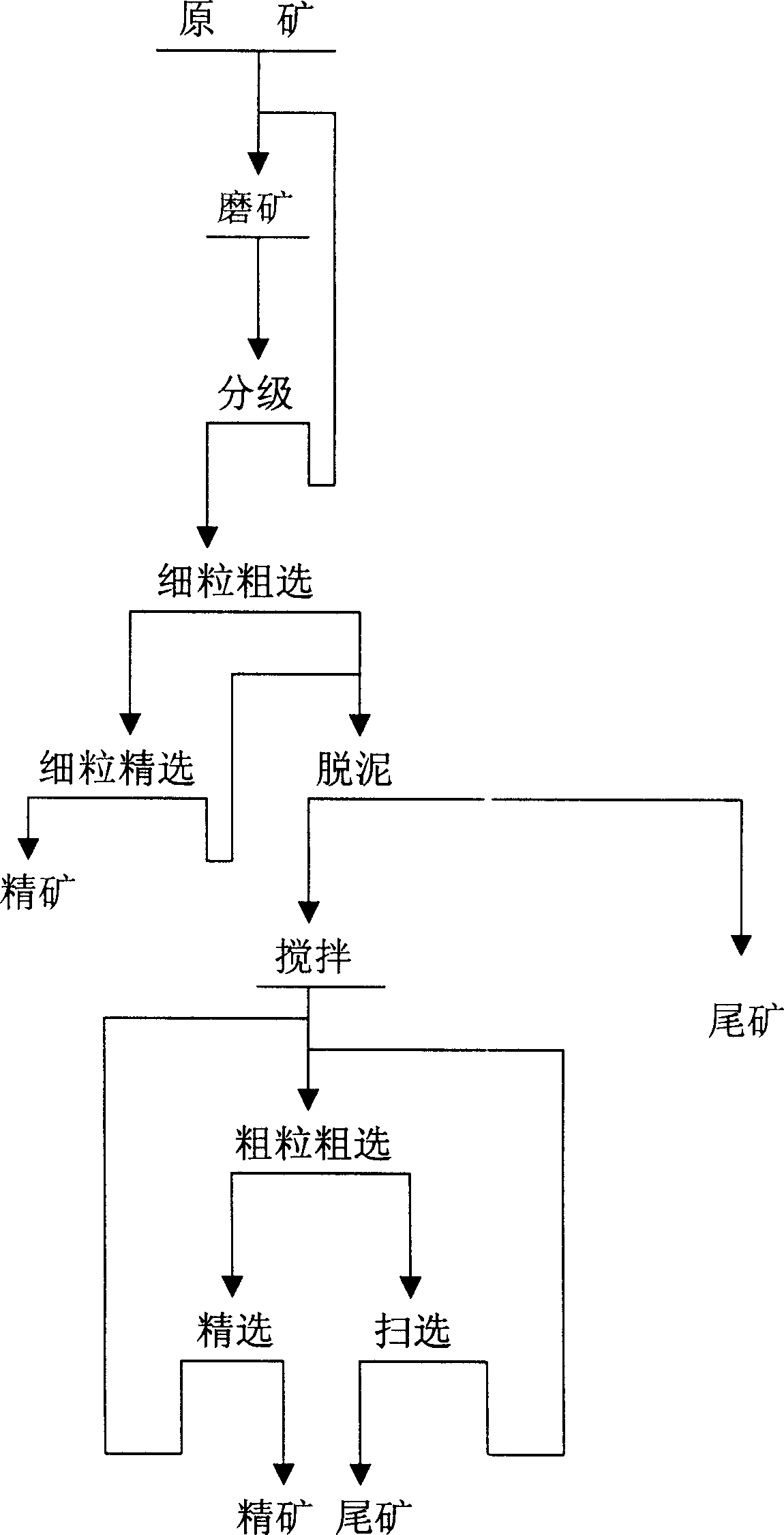 Beneficiation method for zinc oxide mine