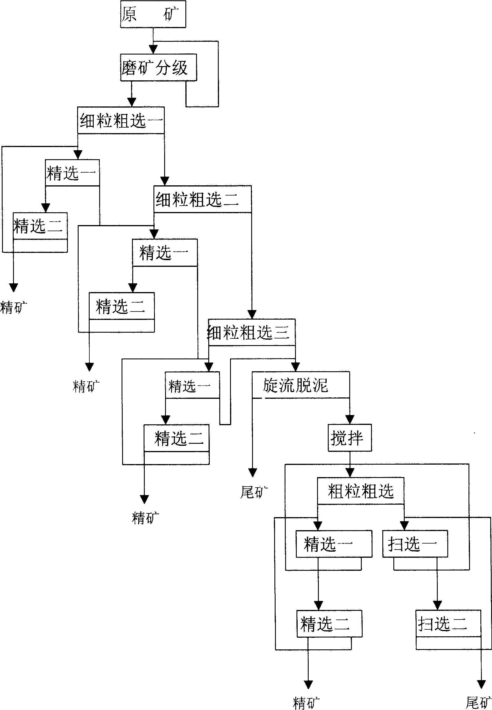 Beneficiation method for zinc oxide mine