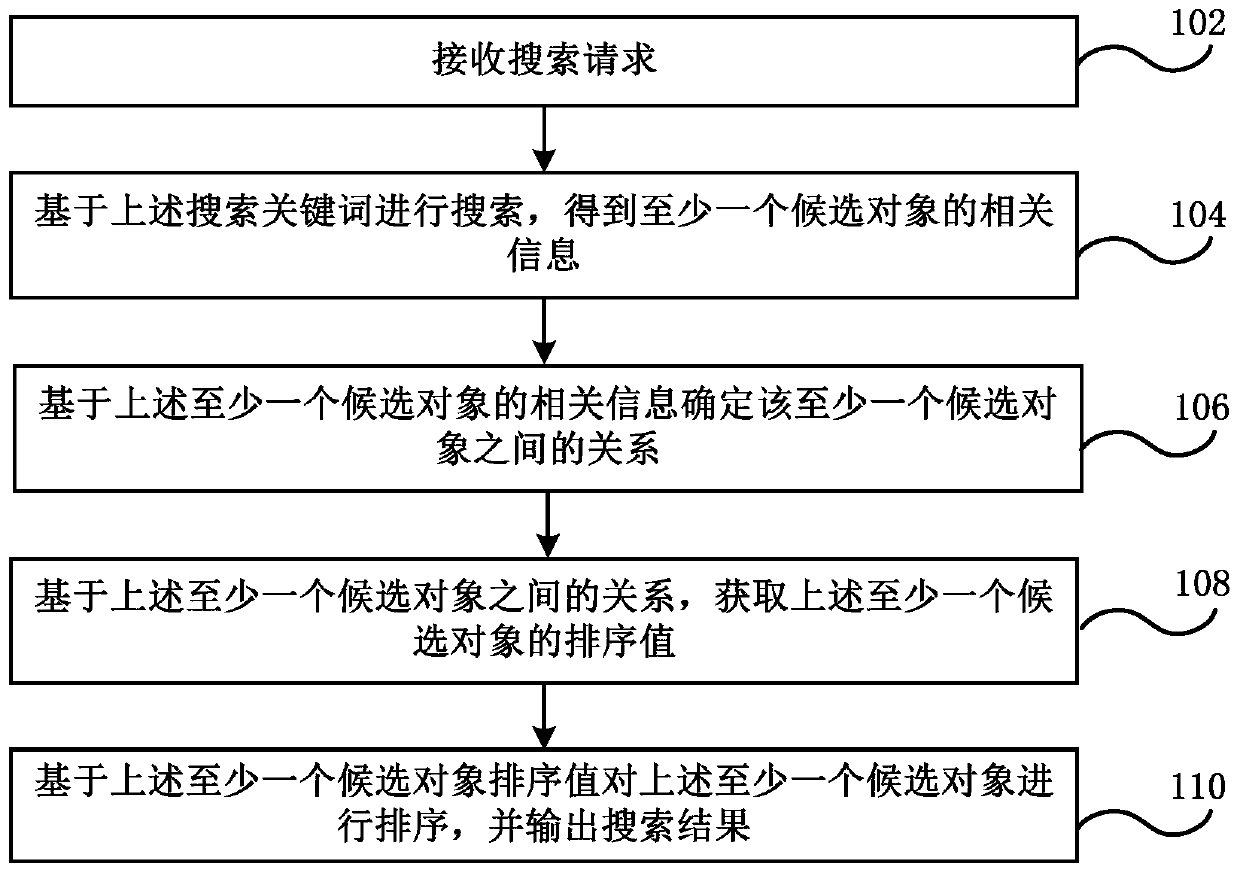 Information search method and device, electronic equipment and storage medium