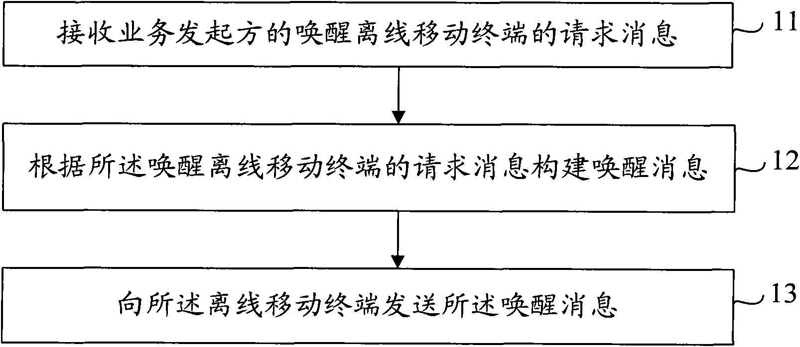 Method, device and system for awakening offline mobile terminal