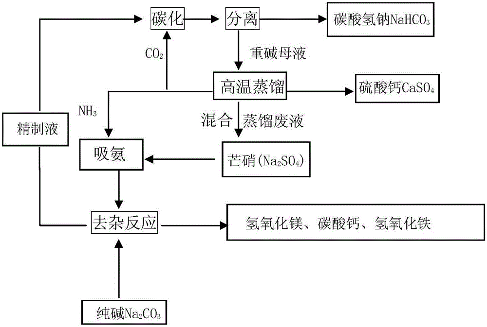 Technology for producing sodium bicarbonate from mirabilite