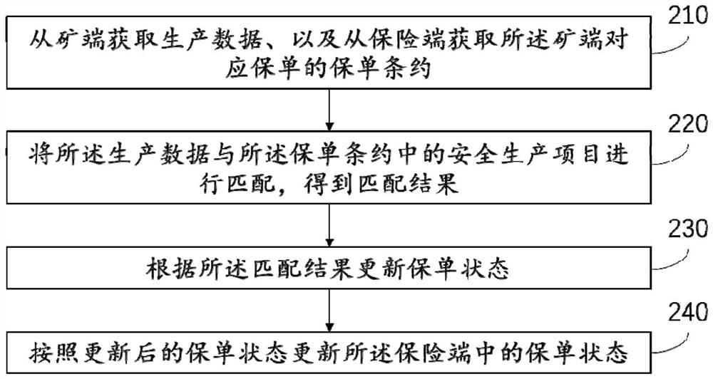 Method and system for detecting validity of coal mine enterprise insurance policy