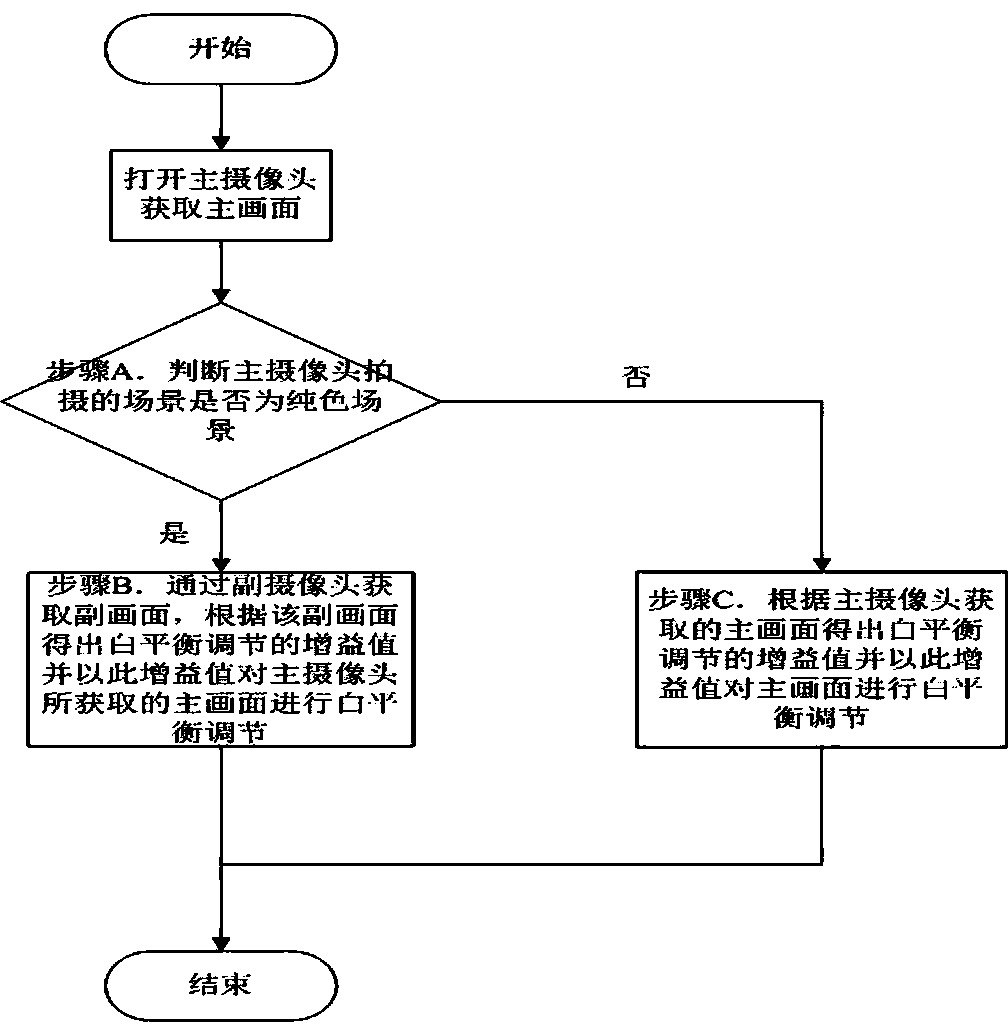 Double-camera picture pick-up system and white balance adjustment method and device thereof