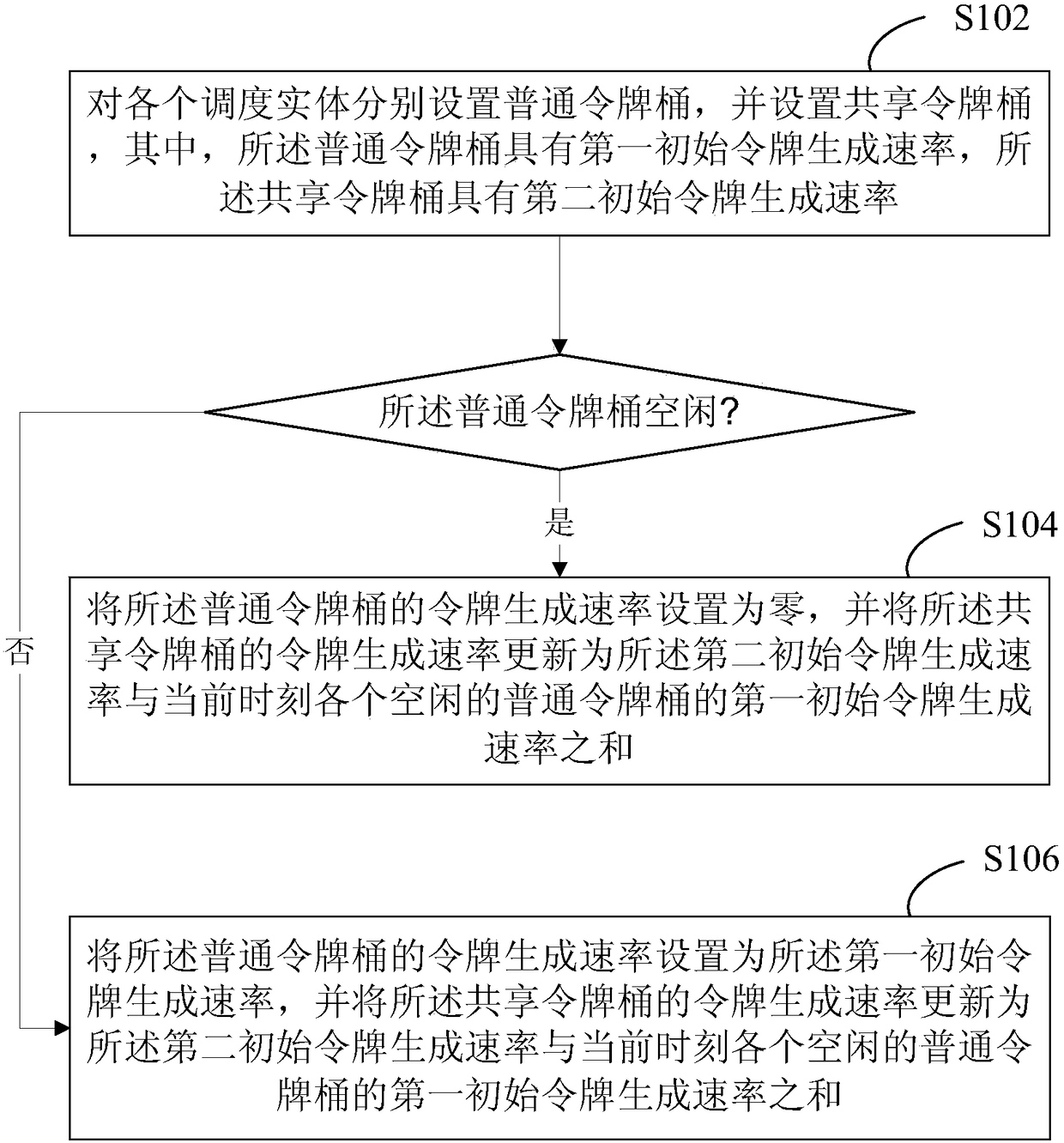 Data transmission traffic scheduling method and system based on token bucket