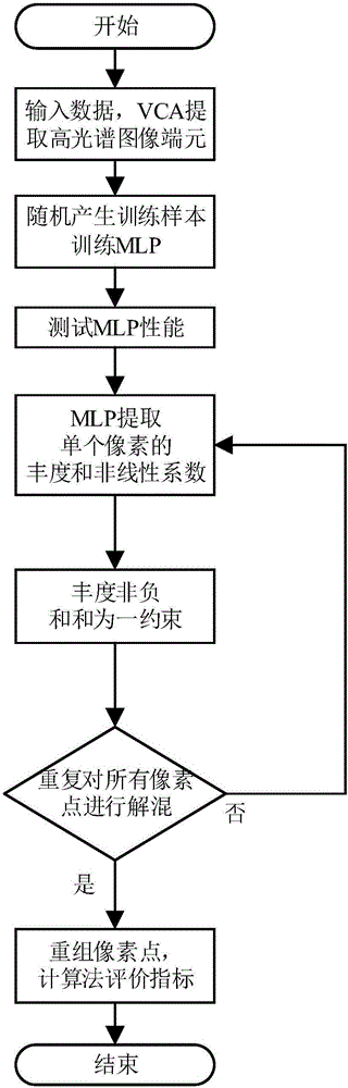 Hyperspectral image nonlinearity solution blending method based on neural network