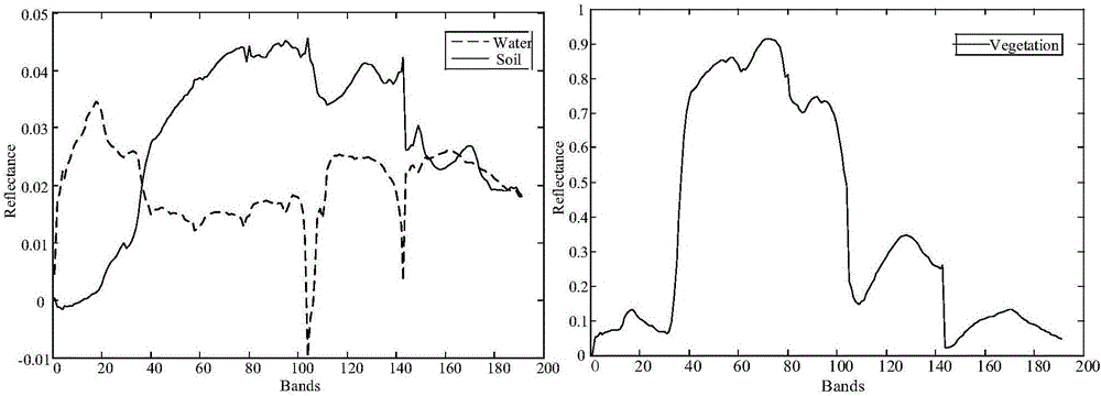 Hyperspectral image nonlinearity solution blending method based on neural network