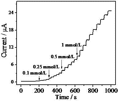 Preparation of carbon nano fiber composite material coated by nitrogen-doped carbon nanotube and application thereof