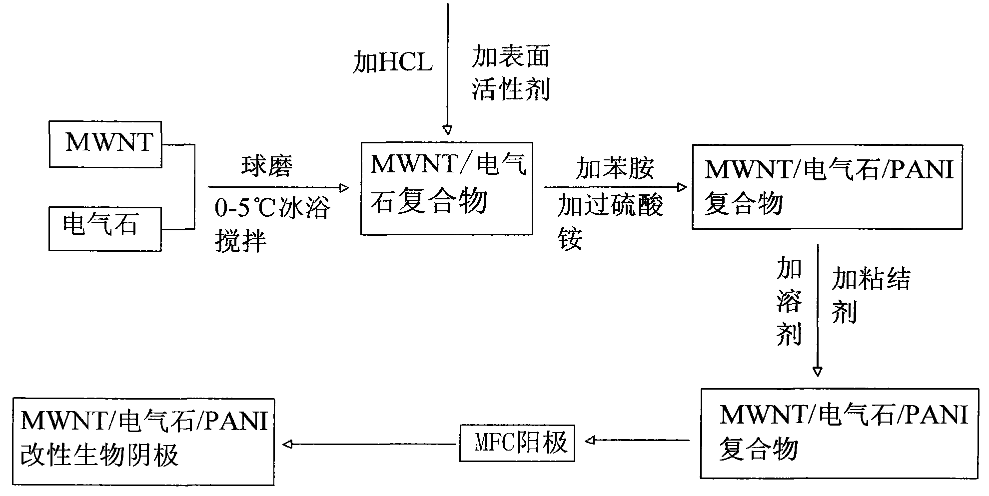 Microbial electrolysis cell (MEC) modified biological cathode preparation method and application thereof