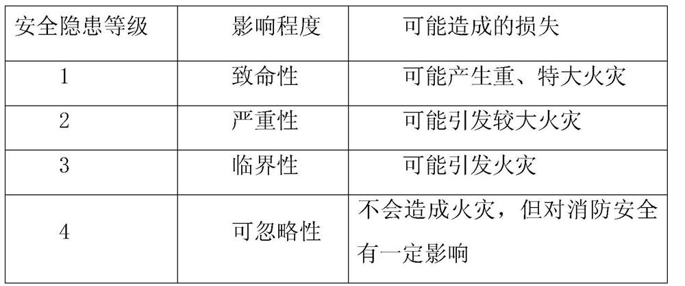 Fire safety dynamic evaluation method and system based on Internet of things