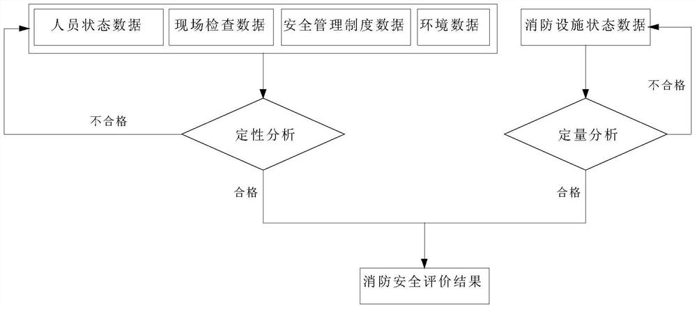 Fire safety dynamic evaluation method and system based on Internet of things