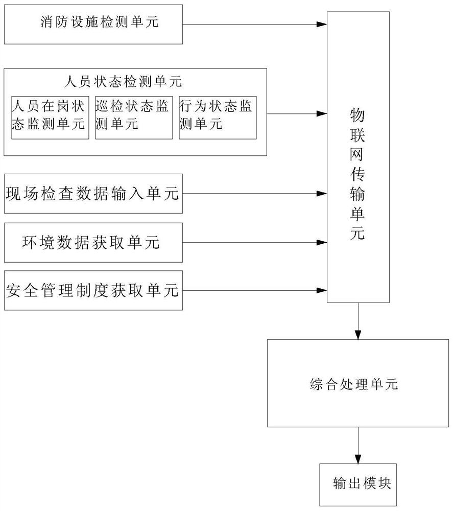 Fire safety dynamic evaluation method and system based on Internet of things