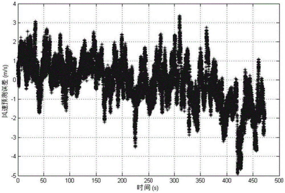 Wind speed prediction method and apparatus based on NARX neural network