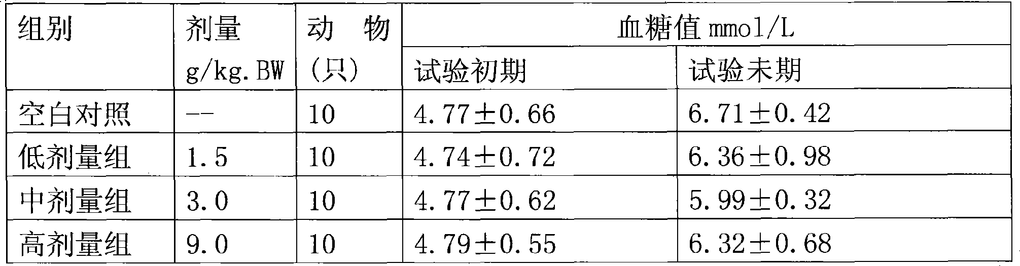 Traditional Chinese medicine composition with blood-sugar function and preparation method thereof