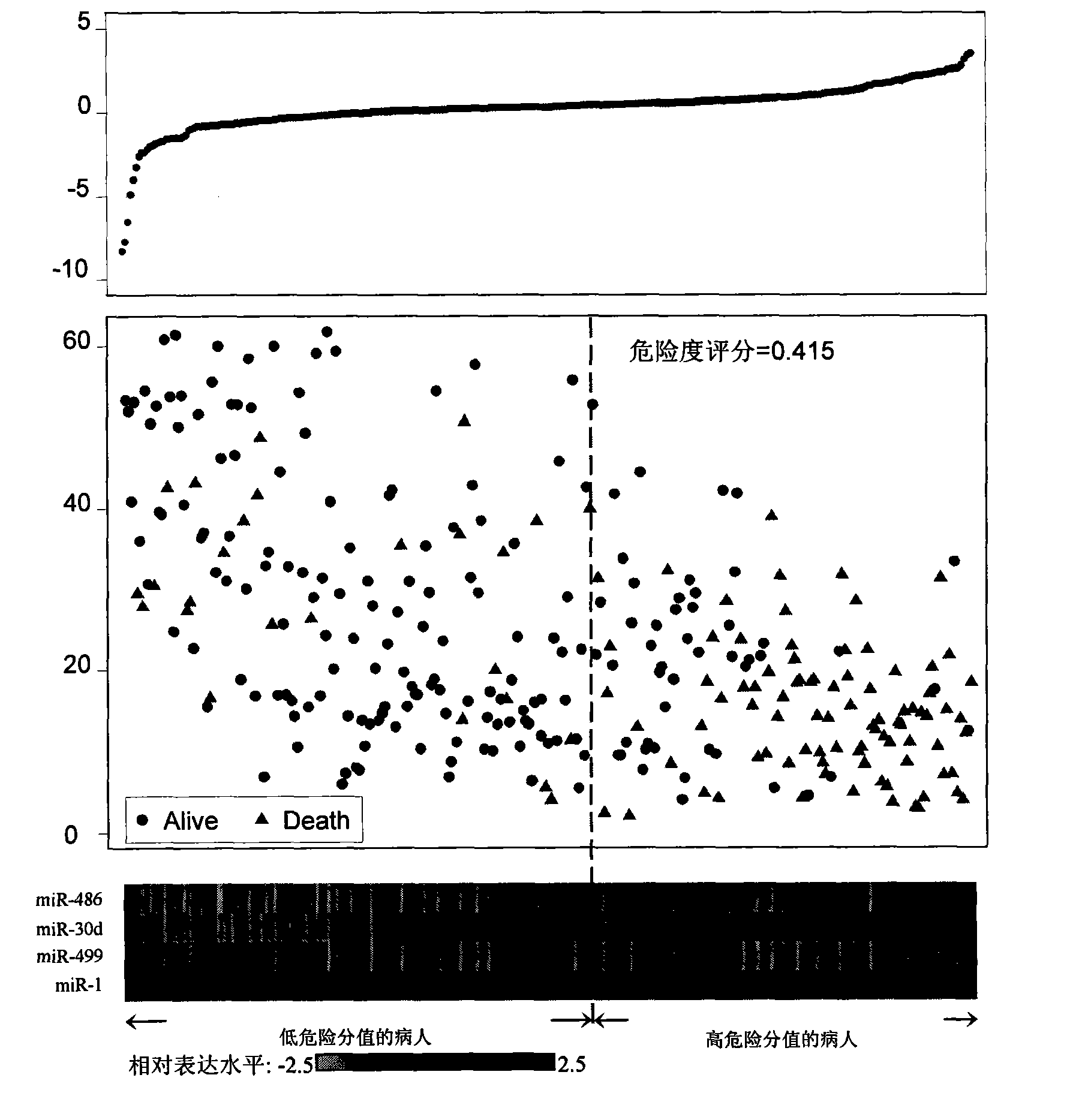 Blood serum/blood plasma miRNA marker related to non-small cell lung cancer (SCLC) prognosis and application thereof