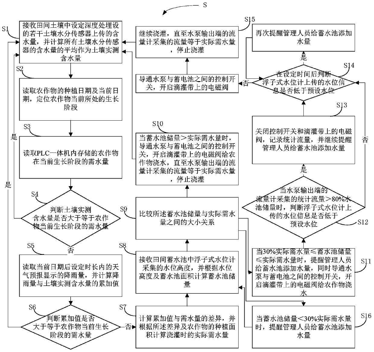 Irrigation method and device based on crop growth cycle water use features