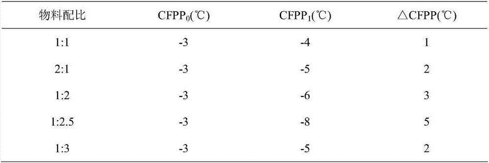 Clean diesel pour point depressant and preparation method thereof