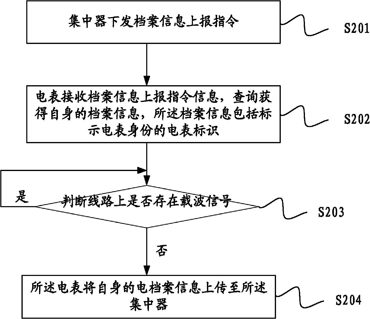 Data reporting method and system