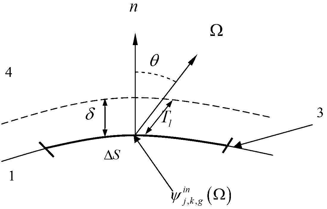 Radiation shield calculation method based on coupling of Monte Carlo method and characteristic line method