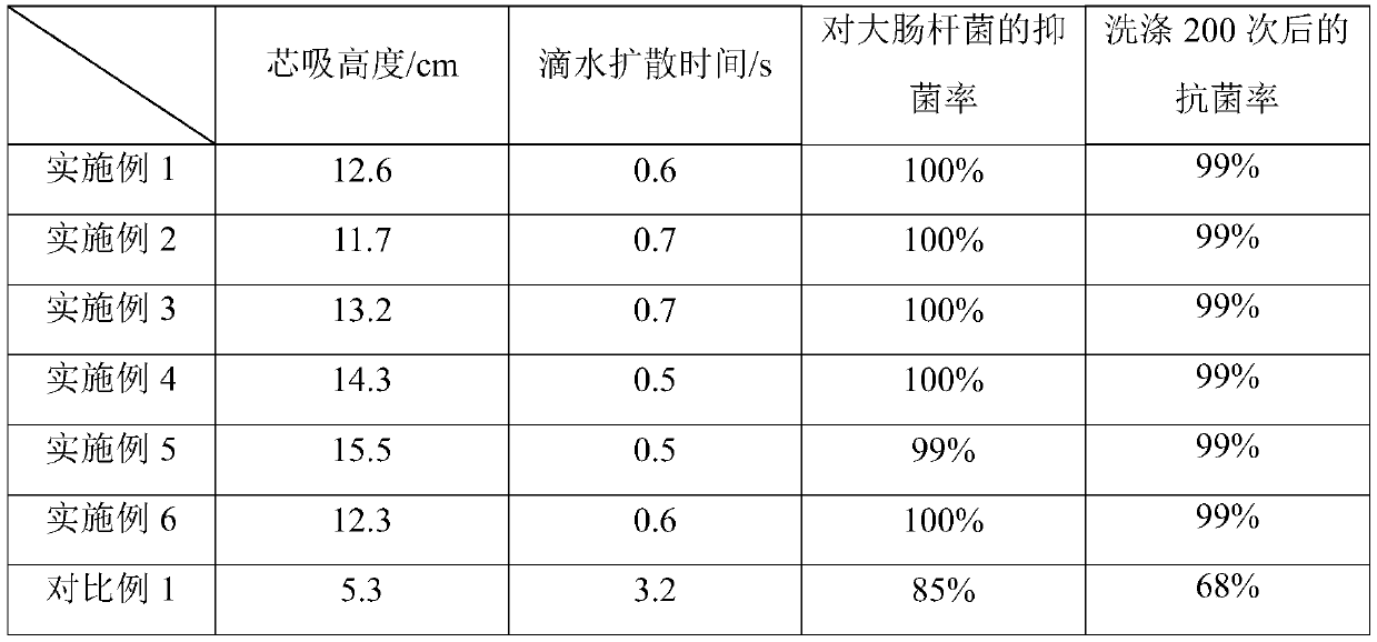 Antibacterial sock and preparation method thereof