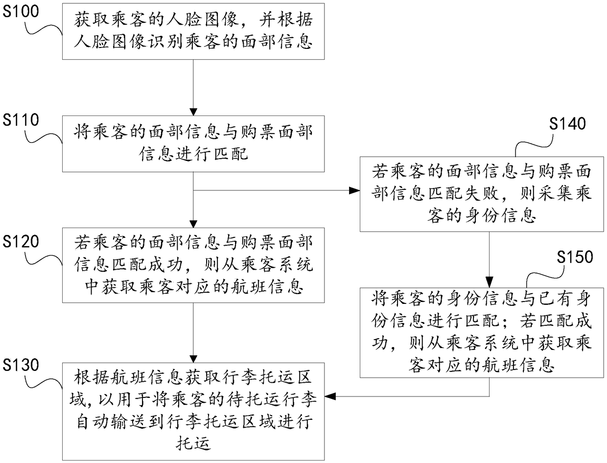 Method and device for self-check and retrieval of luggage