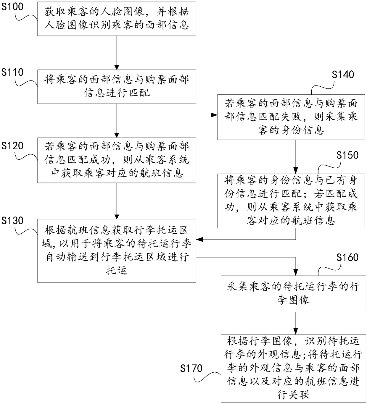 Method and device for self-check and retrieval of luggage