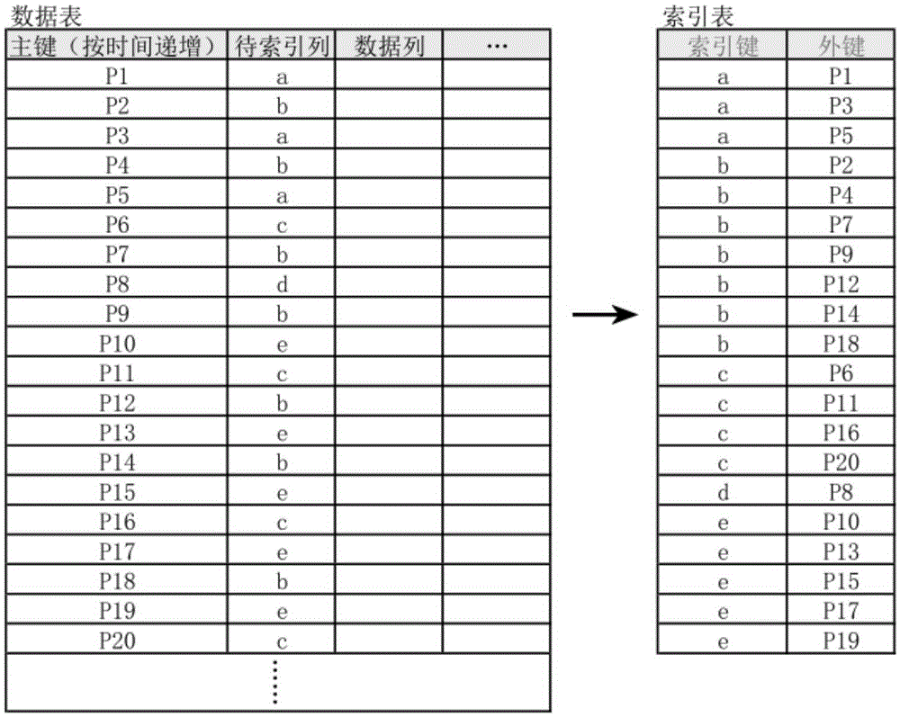 Method and system for locality non-cluster index based on streaming data