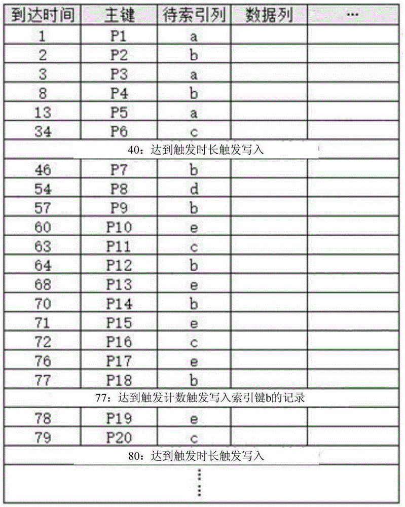 Method and system for locality non-cluster index based on streaming data