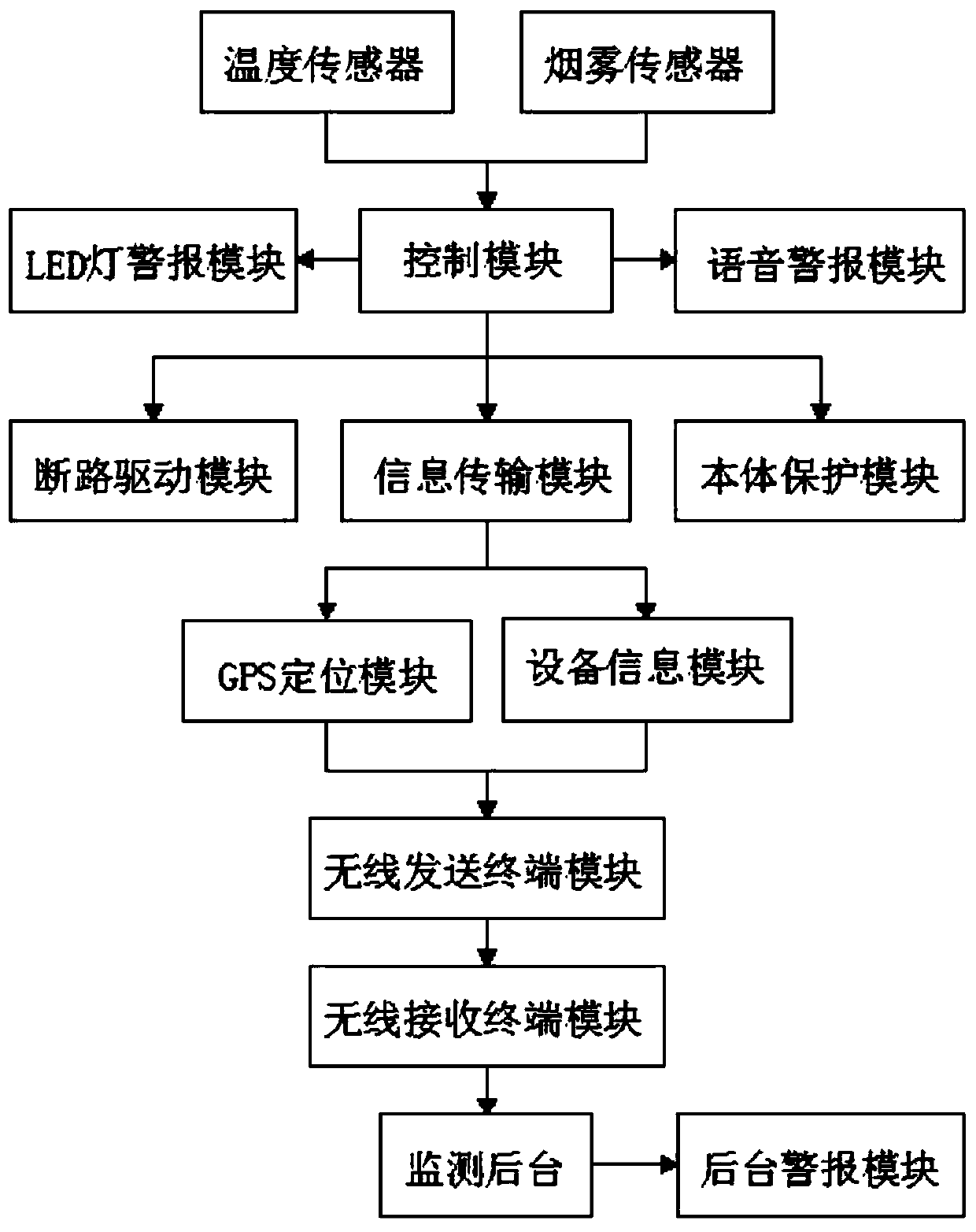 Intelligent fire monitoring system for electric equipment