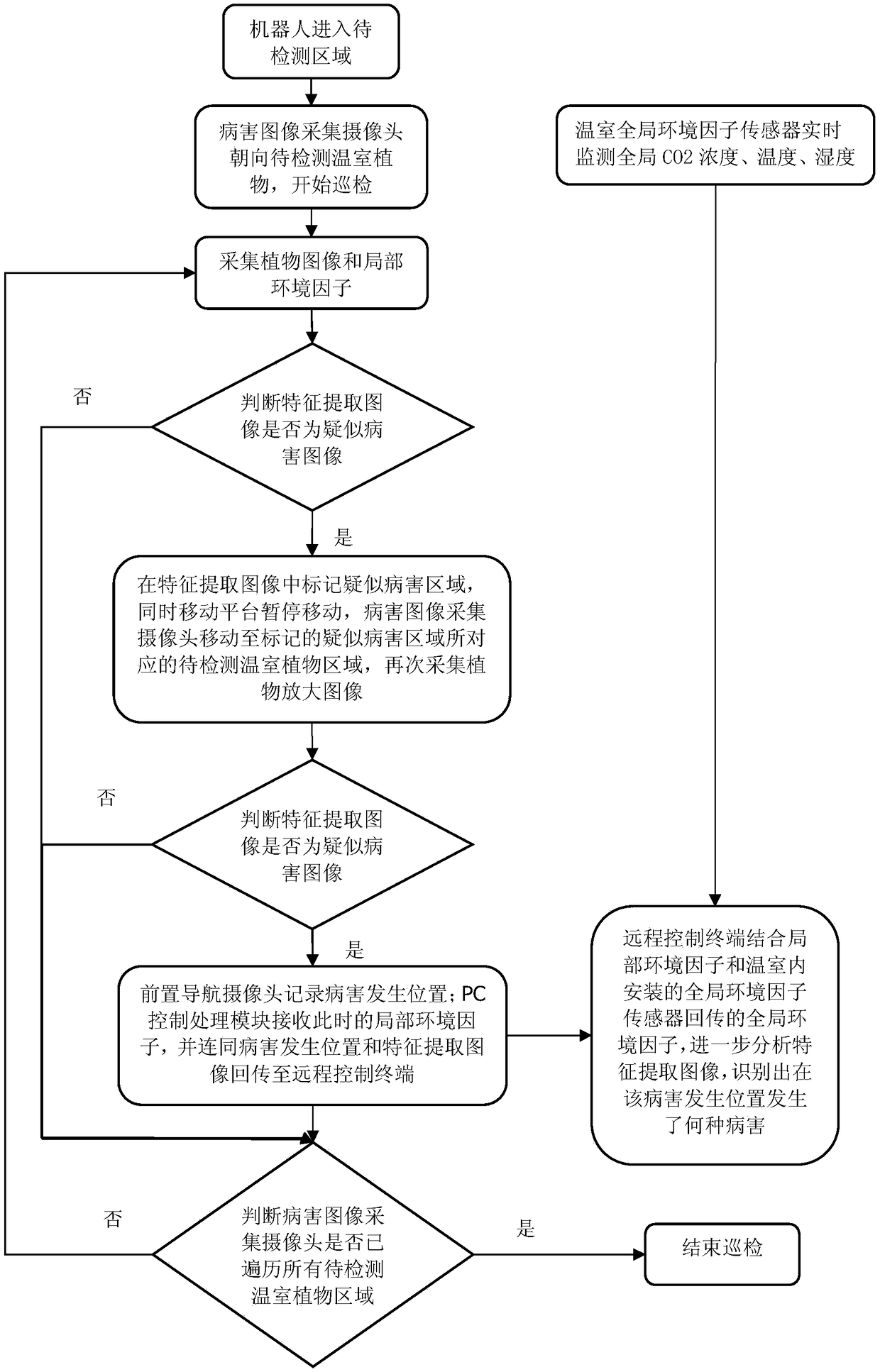 Robot and method for inspecting greenhouse plant diseases