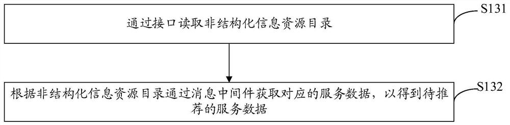 Smart city service recommendation method and device, computer equipment and storage medium