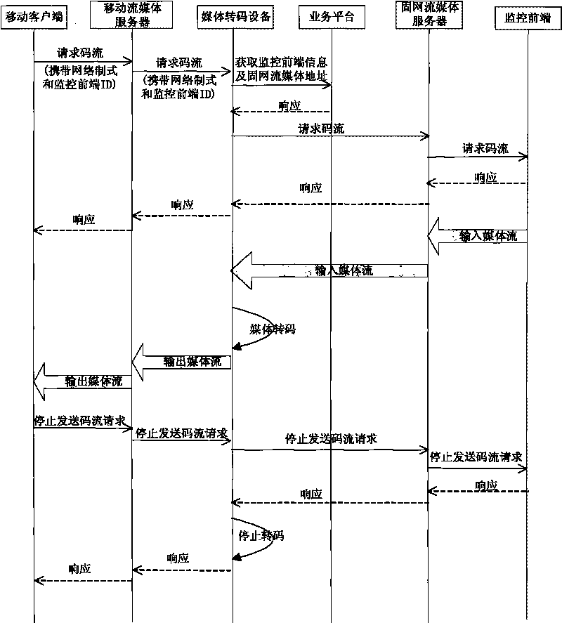 Method and system for realizing video monitoring by mobile terminal supporting multimodes