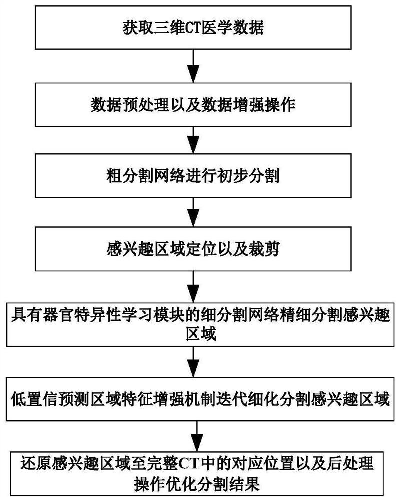 Medical image multi-organ segmentation method and system