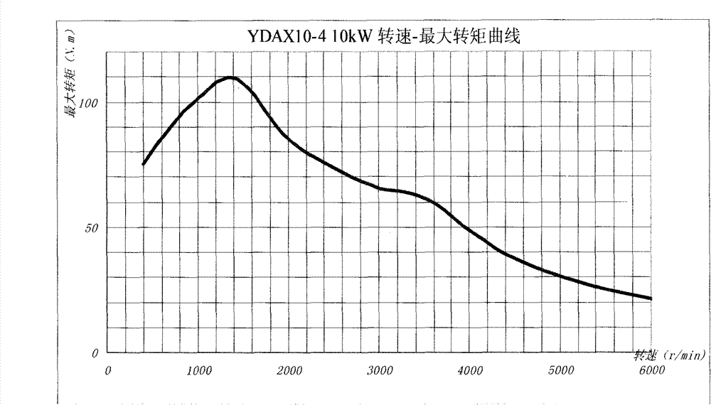 Three-phase AC asynchronous motor for YDAX series of electric automobiles