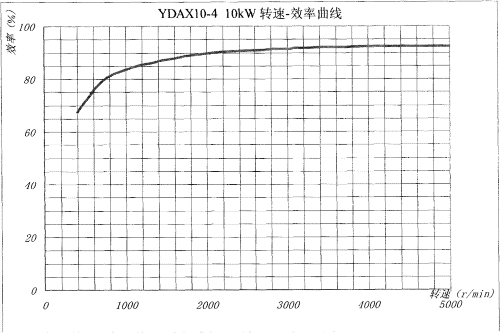 Three-phase AC asynchronous motor for YDAX series of electric automobiles