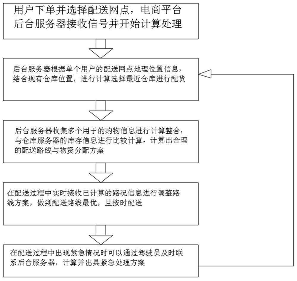 Community vegetable buying distribution method and distribution verification device based on data processing