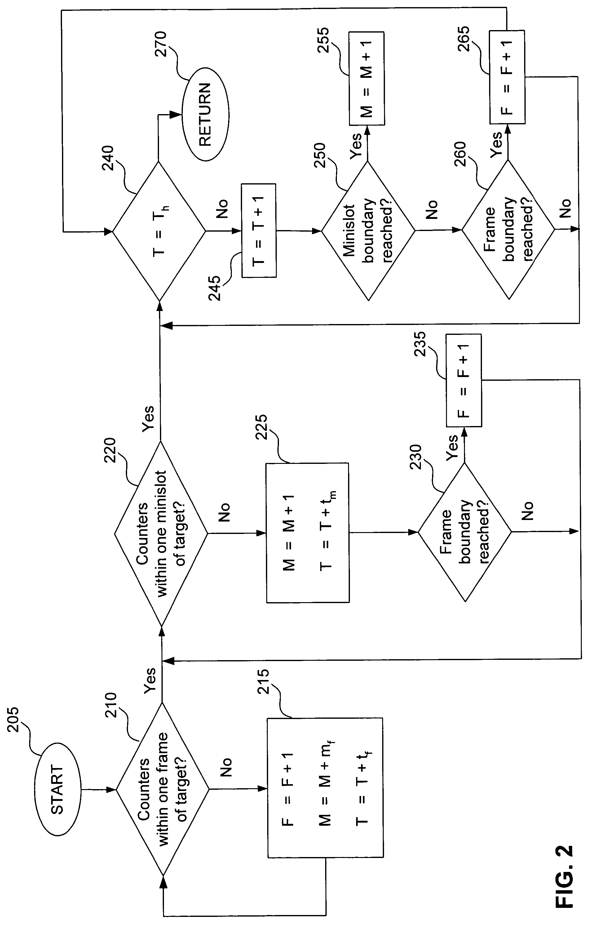 Method for synchronization through accelerated advance of counters