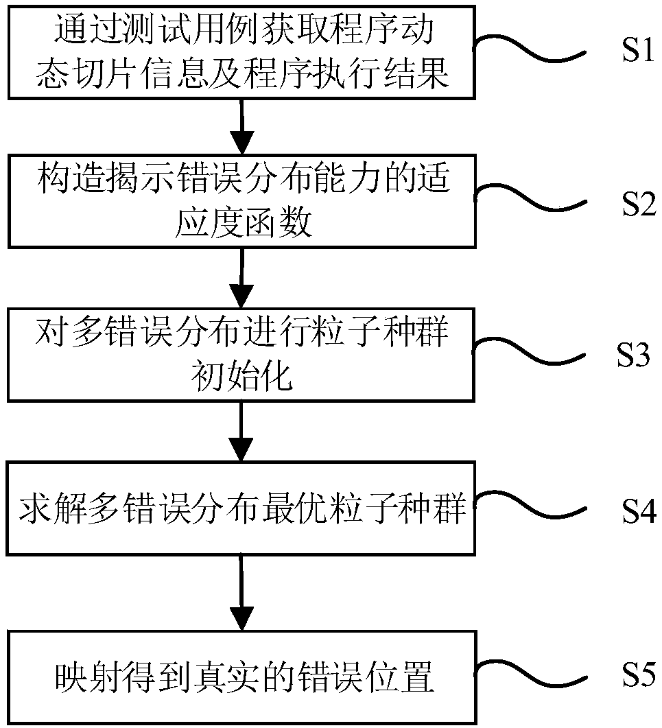 A software multi-error positioning method based on particle swarm optimization and a processing device