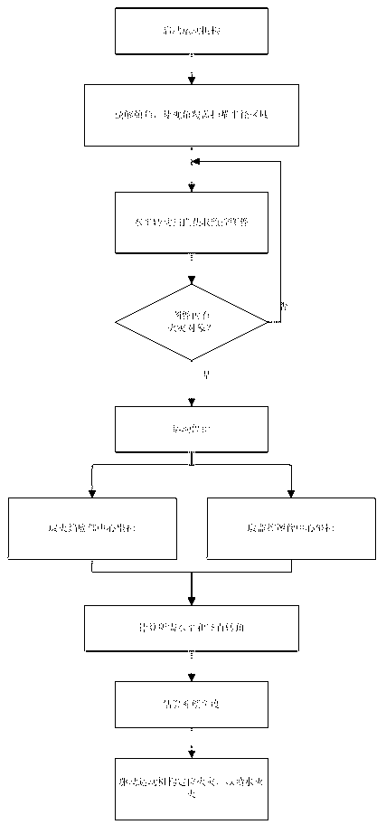 Method and device for positioning ground fire by monocular camera