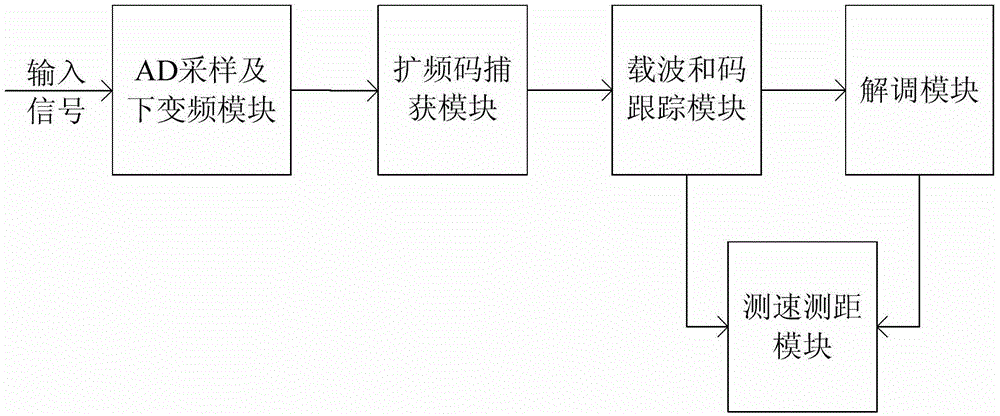 Method for reducing capturing time of spreading code in large dynamic range