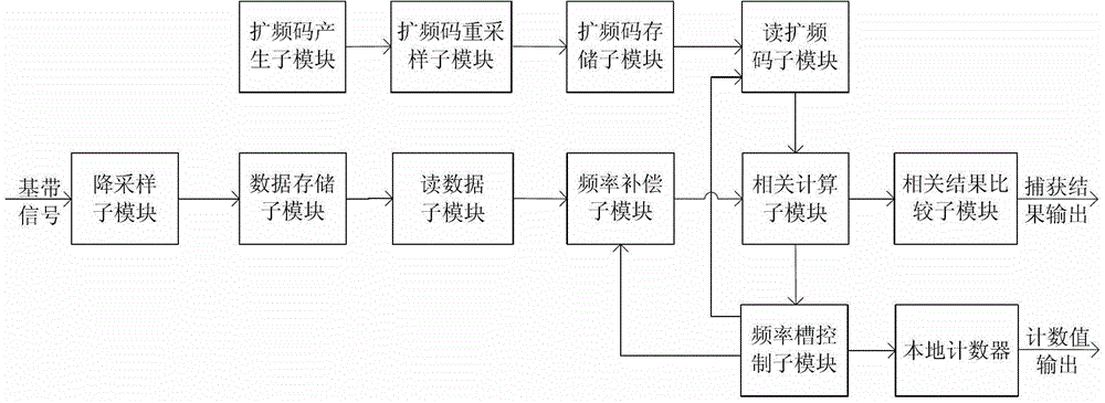 Method for reducing capturing time of spreading code in large dynamic range