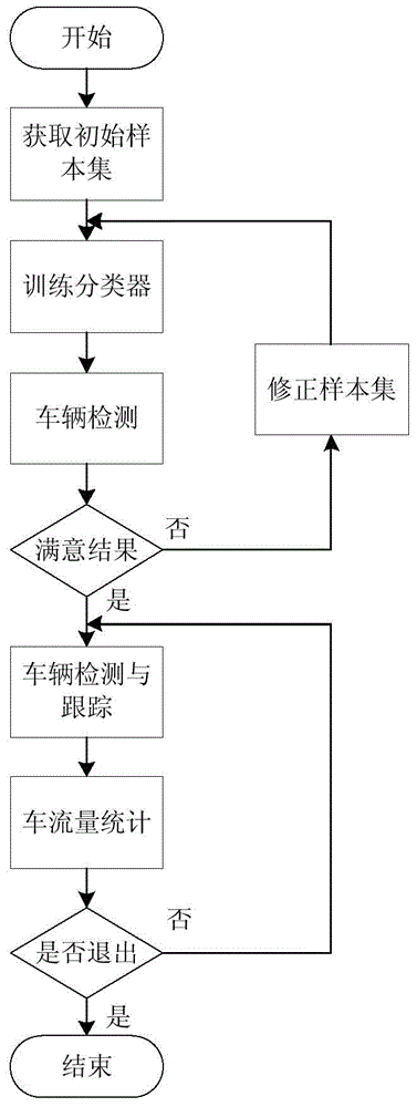 Real-time video based vehicle detecting and tracking method