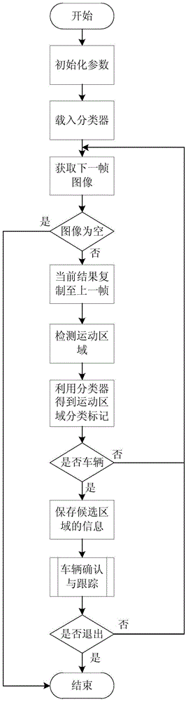 Real-time video based vehicle detecting and tracking method