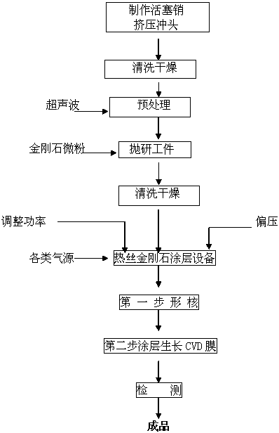 A method of manufacturing a diamond film piston pin extrusion punch