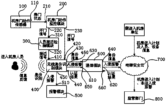 Elevator machine room invasion detecting system