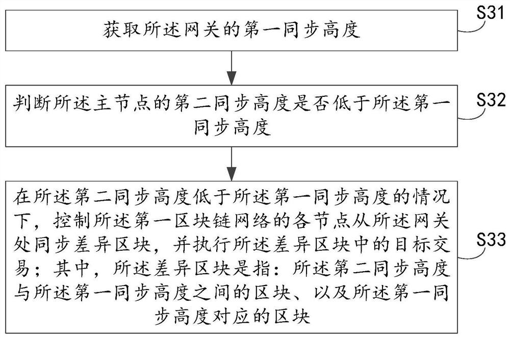 Data synchronization method, electronic device and readable storage medium